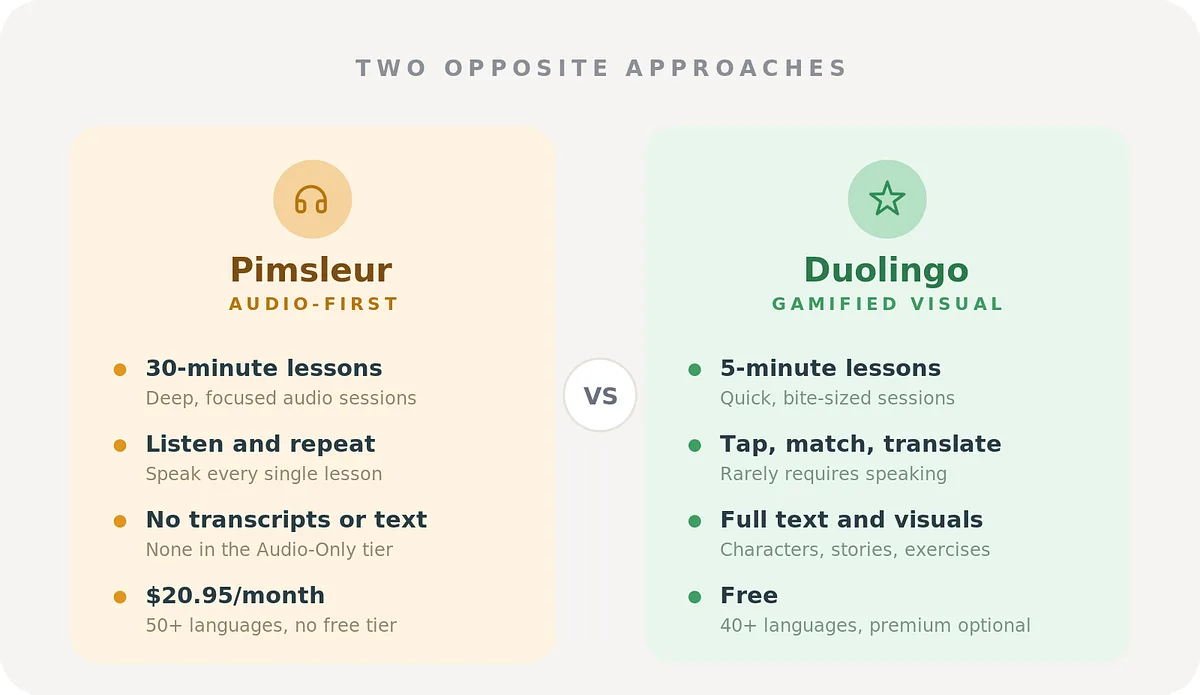 Side-by-side infographic comparing Pimsleur (audio-first, 30-minute listen-and-repeat lessons, no transcripts, $20.95 per month) and Duolingo (gamified, visual, 5-minute lessons, free) as two opposite approaches to language learning.