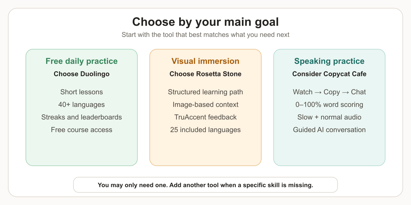 Choose Rosetta Stone, Duolingo, or Copycat Cafe by goal: visual immersion, free daily practice, or speaking practice with guided AI conversation