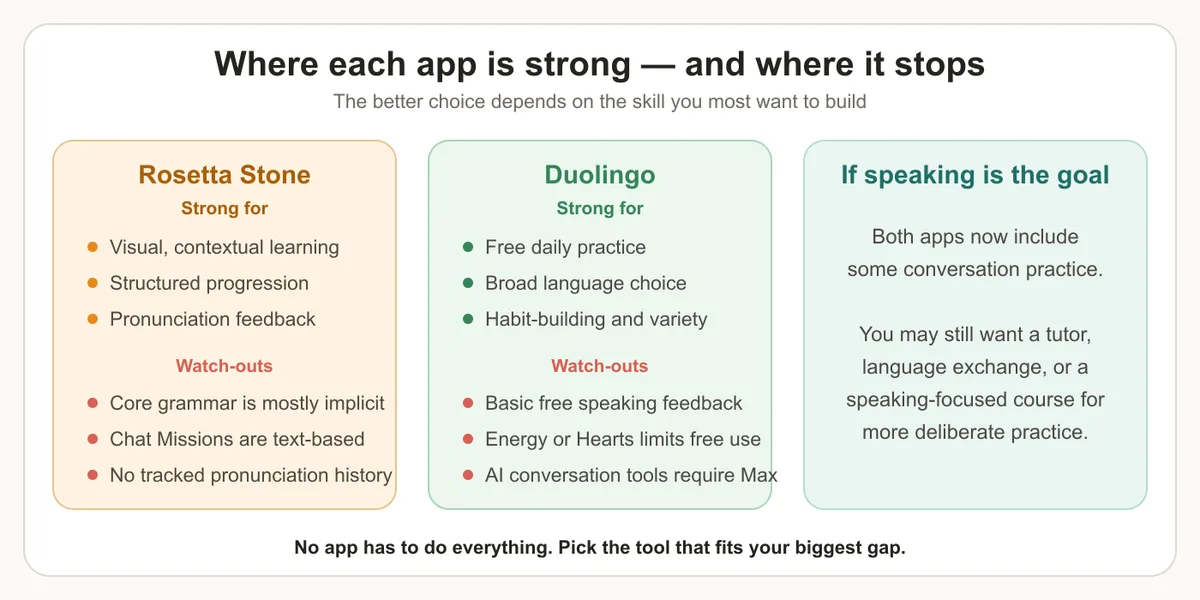 Rosetta Stone and Duolingo strengths and limitations for immersion, pronunciation, daily practice, conversation tools, and speaking goals