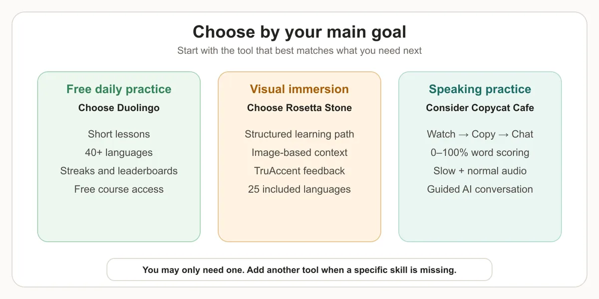 Choose Rosetta Stone, Duolingo, or Copycat Cafe by goal: visual immersion, free daily practice, or speaking practice with guided AI conversation