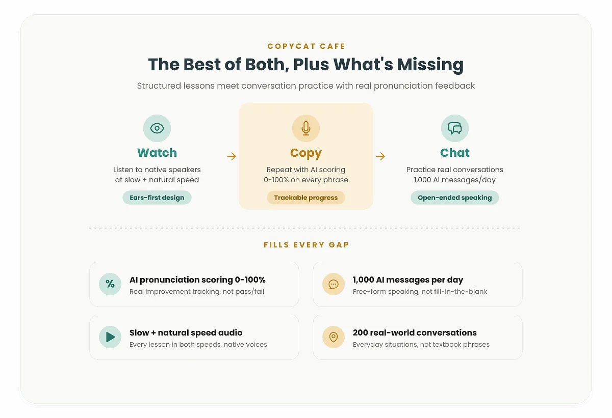 Infographic of Copycat Cafe's Watch, Copy, Chat method (listen to native speakers, repeat with AI pronunciation scoring from 0 to 100 percent, then chat in real conversations) showing the gaps it fills that Pimsleur and Duolingo leave: pronunciation scoring, 1,000 AI messages a day, slow and natural speed audio, and 200 real-world conversation lessons.