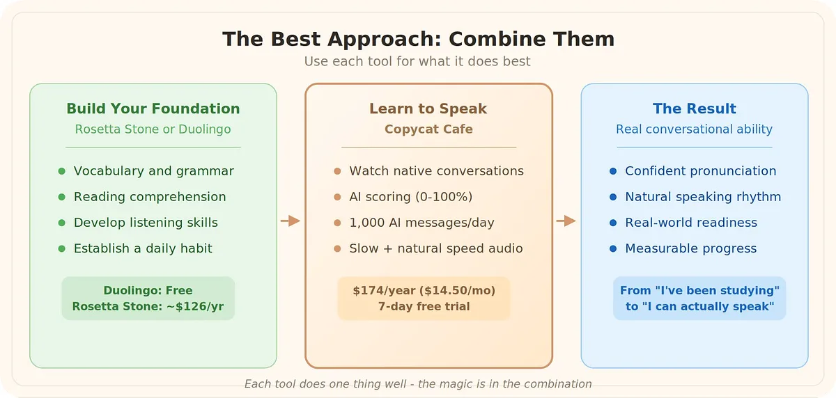 The best approach: combine Rosetta Stone or Duolingo for vocabulary and grammar foundation with Copycat Cafe for speaking practice and AI pronunciation scoring, leading to real conversational ability