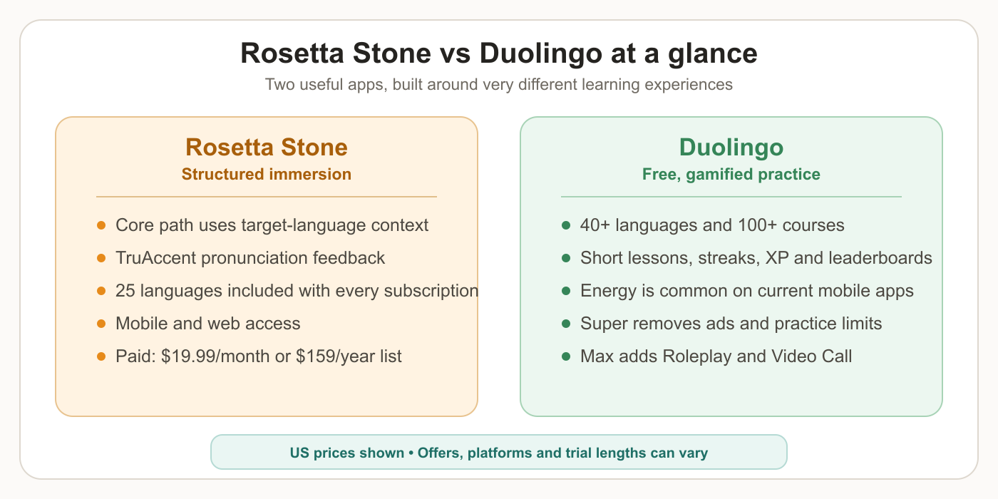 Rosetta Stone vs Duolingo at a glance: structured immersion and TruAccent versus free gamified practice, Energy or Hearts limits, and optional Max conversation tools