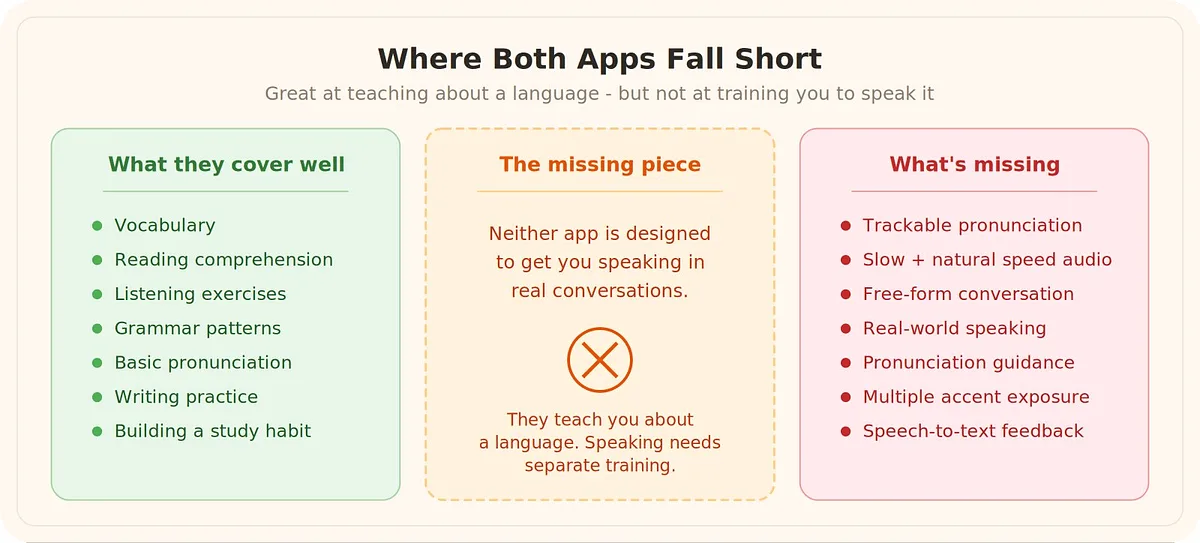What Rosetta Stone and Duolingo are both missing: trackable pronunciation scores, free-form conversation practice, dual-speed audio, and real-world speaking training
