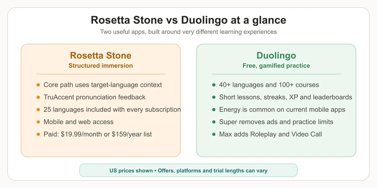 Rosetta Stone vs Duolingo at a glance: structured immersion and TruAccent versus free gamified practice, Energy or Hearts limits, and optional Max conversation tools