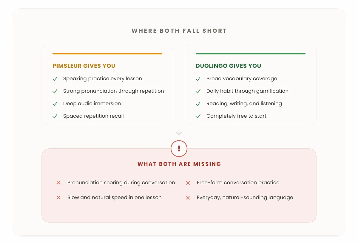 Infographic of what Pimsleur and Duolingo each do well (Pimsleur for speaking practice and pronunciation through repetition, Duolingo for broad vocabulary and a daily habit) and the gaps neither closes: pronunciation scoring during conversation, free-form conversation practice, slow and natural speed audio, and everyday natural-sounding language.