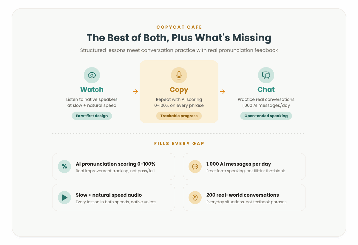 Infographic of The Copycat Method: watch a real conversation, copy each line with 0–100 percent pronunciation feedback, then use it in guided chat.